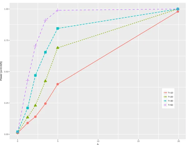 Figure 8.8: The empirical power of the test versus ∆ and T (m = 2)