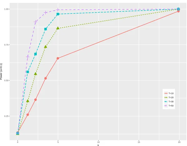 Figure 8.10: The empirical power of the test versus ∆ and T (m = 3)