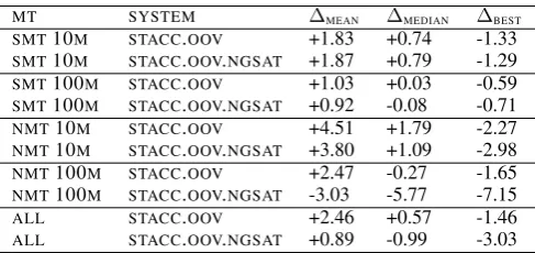 Table 1: Results on the WMT 2018 test sets