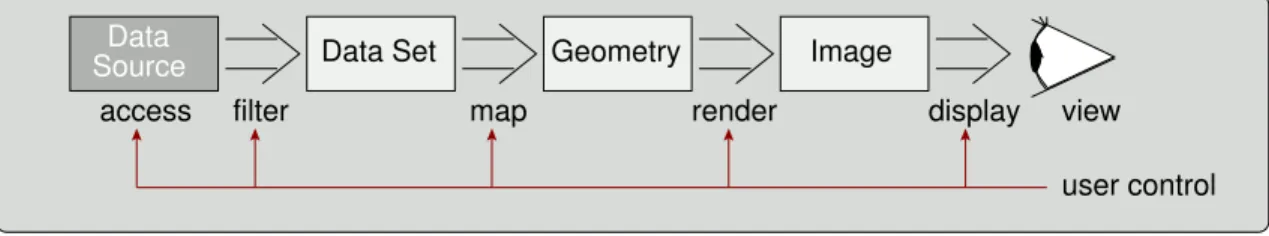 Fig. 3.1. Most visualization systems share the same underlying visualization pipeline [9].