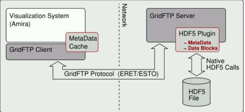 Fig. 4.1. The GridFTP protocol transports ERET commands from the visualization system to the GridFTP server, which forwards them to the HDF5 plugin