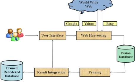 Fig. 1. Proposed Framework of Meta search engine 