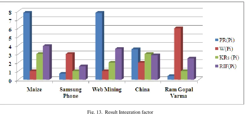 TABLE III SAMPLE CALCULATION OF  RESULT INTEGRATION FACTOR 