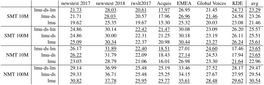 Table 1: BLEU scores of our setups on the different datasets. We underline best results for each setup and dataset.