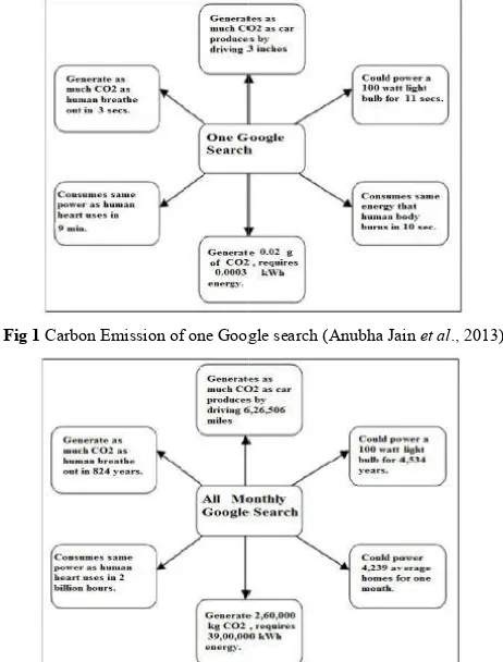 Fig 1 Carbon Emission of one Google searchCarbon Emission of one Google search (Anubha Jain 
