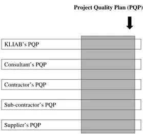 Figure 4.1: The integrated PQP of KLIA project 