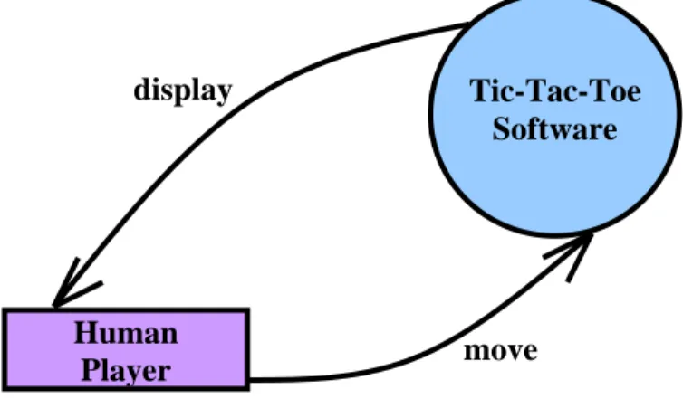 Fig. 36.6 Context diagram for tic-tac-toe computer game 
