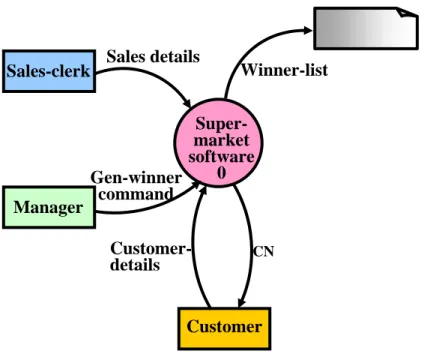 Fig. 36.7 Context diagram for supermarket problem 