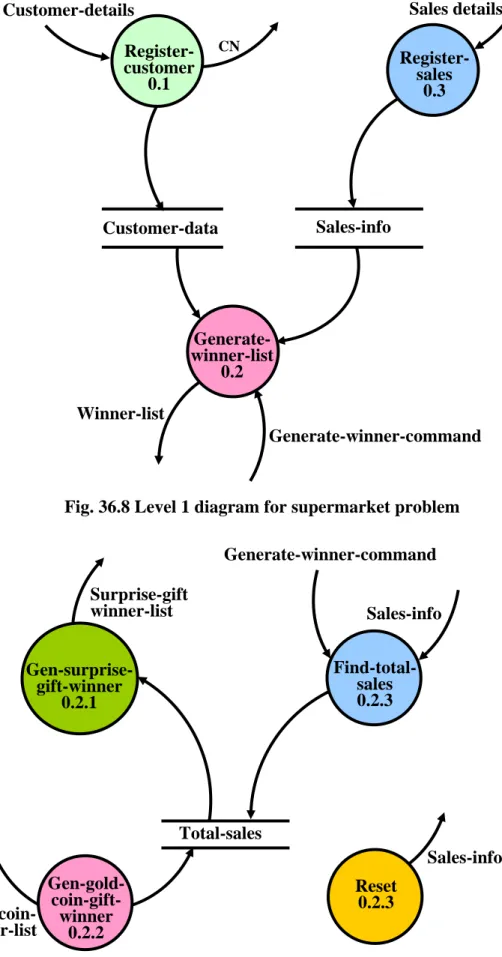 Fig. 36.8 Level 1 diagram for supermarket problem 