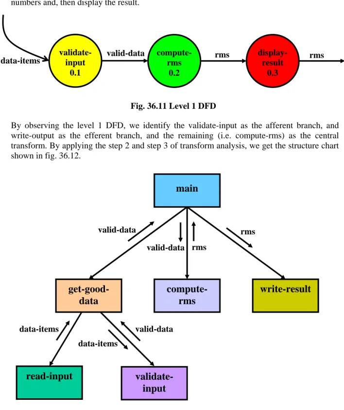 Fig. 36.12 Structure chart 