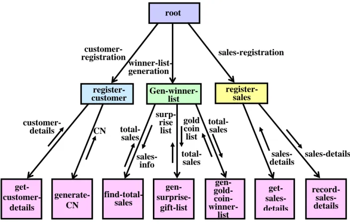 Fig. 36.13 Structure chart for the supermarket prize scheme 