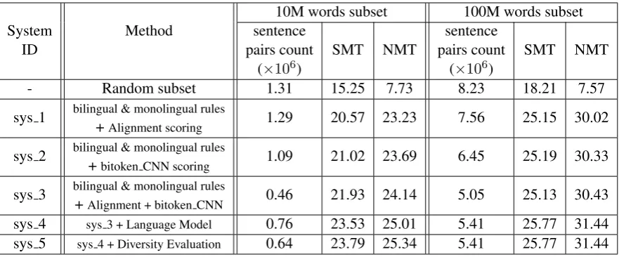Table 1: Methods used in Corpus selection and their performance