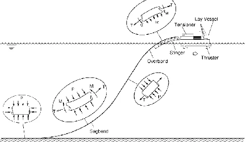 Fig. 1.   Schematic of S-Lay pipeline installation method [1] 