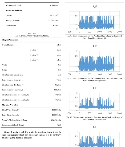 TABLE MAIN PARTICULARS OF THE  II STINGER MODEL  