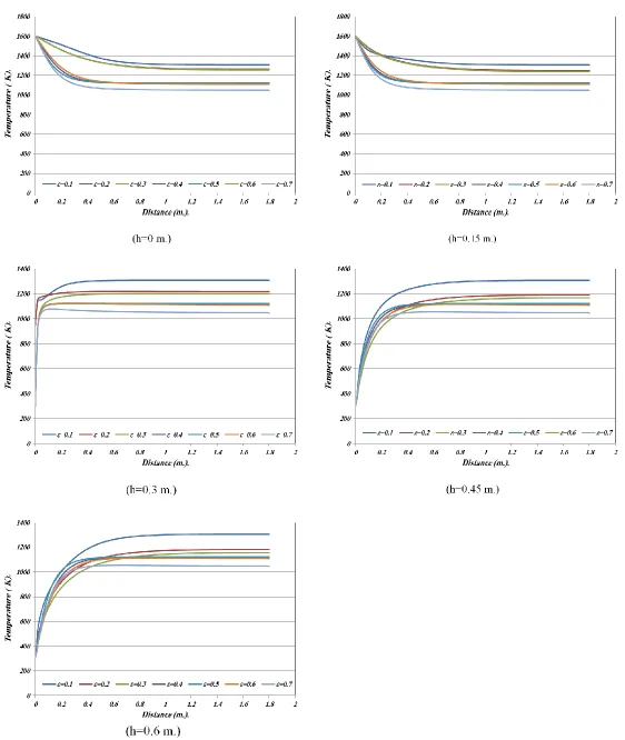 Fig. 13. Temperature Distribution Along Length of Cooling Room at Different Height (h) When Height Ratio (H.R.)=1