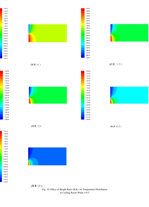 Fig. 10. Effect of Height Ratio (H.R.) on Temperature Distribution   