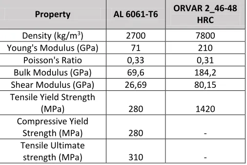 Table I Material Properties for AL6061-T6 and ORVAR 2_46-48 HRC 