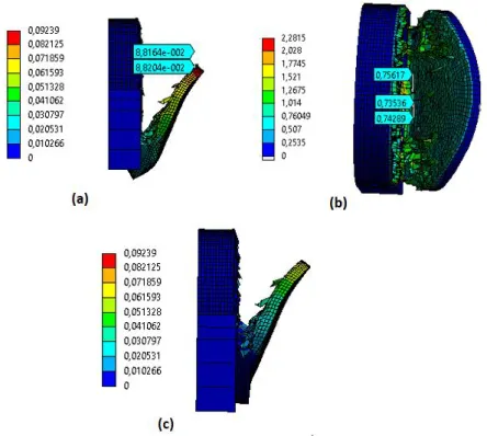 Fig. 11. (a) Total Deformation, (b) Equivalent plastic train and (c)  Detachment of 38,94 mm for existent Blade and use of Boron Nitride as Lubricant 