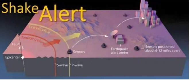 Figure 1.1: The earthquake alert system demonstrated by diagram  