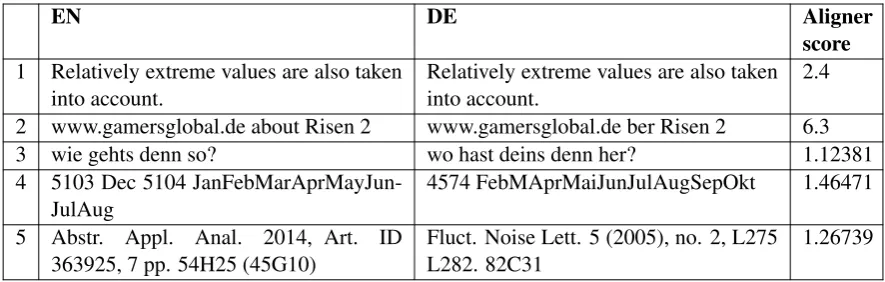 Table 1: Examples of sentence pairs grouped into C0 by ﬁlters focusing on sentence pairs with 1) iden-tical text in both languages 2) sentences consisting mainly of URLs/emails/dates 3) the sentence in theﬁrst/second column detected as non-EN/non-DE, respectively 4) unusual patterns like mixture of upper-and lowercase ; 5) long sequences of short words.