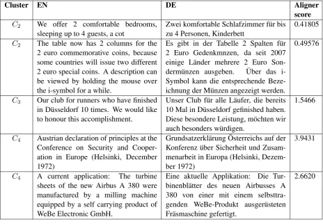 Table 3: BLEU evaluation scores (ranking wasbased on the combination of clusters and Hunalignscores)