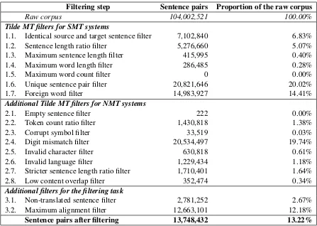 Table 1: Statistics of sentence pairs removed by individual ﬁltering steps