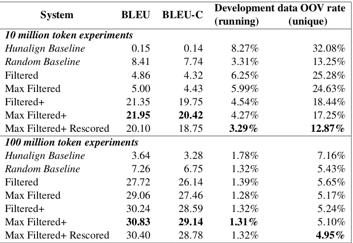 Table 2: Evaluation results of NMT systems trained using different sub-sampled ﬁltered datasets (the table showscase-insensitive BLEU and case-sensitive BLEU (BLEU-C))