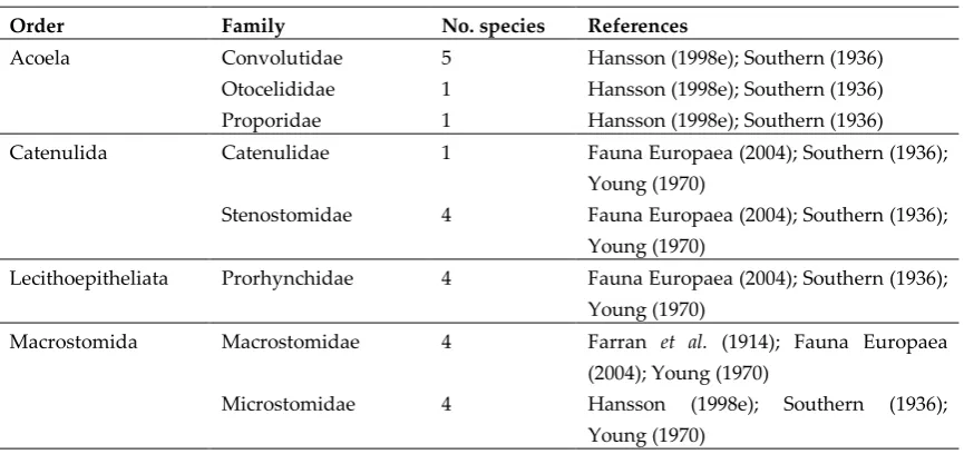 Table 17. Number of species in the Class Turbellaria known to occur in Ireland. 