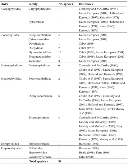 Table 20. Number of species in the Class Cestoda known to occur in Ireland. 