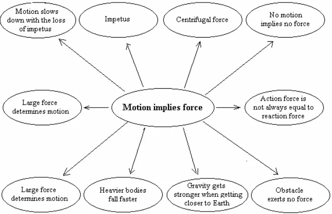 Figure 2. A pattern of students’ preconceptions.