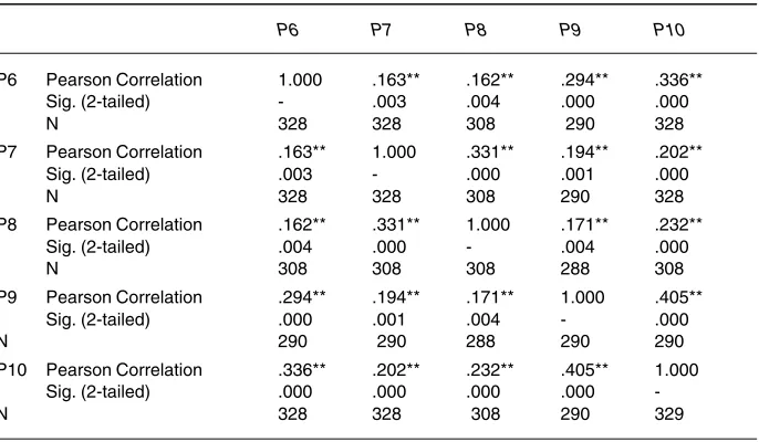 Table 3 Correlation Between Preconceptions