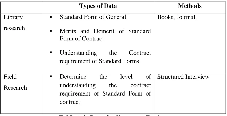 Table 1.1: Data for literature Review 