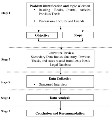 Figure 1.1: Flow chart of research methodology 