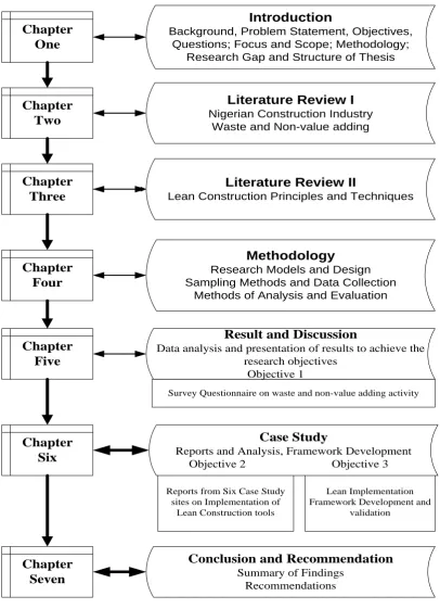 Figure 1.1 : Research structure 