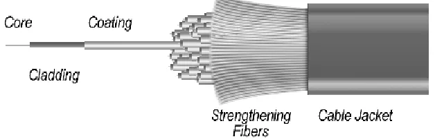 FIGURE 2.2: Basic structure of an optical ﬁber