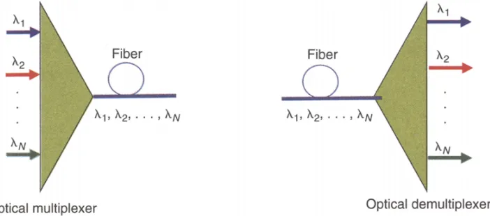 FIGURE 2.3: Multiplexer and demultiplexer