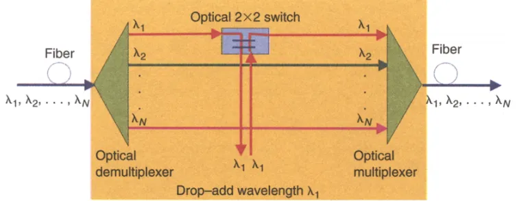 FIGURE 2.4: Add drop explanation
