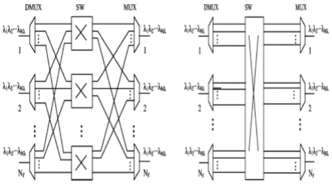 FIGURE 2.5: (a) Static and (b) Dynamic Optical Cross Connect Switch