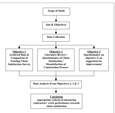 Figure 1.1: Research Methodology Flowchart