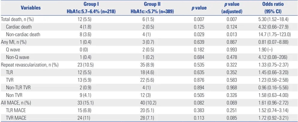 Table 6. Predictors of Mortality at 24 Months