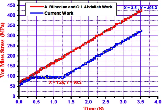 Fig. 21 Validation of present work in terms of Von-Mises Stresses.     