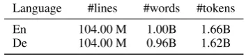 Table 1: Statistics of the noisy data to ﬁlter. “#words”indicates the word count before tokenization.