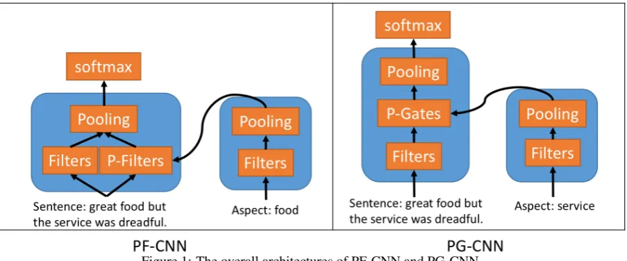Figure 1: The overall architectures of PF-CNN and PG-CNN.