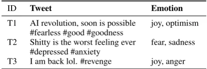 Table 1: Example Tweets from SemEval-18 Task 1.