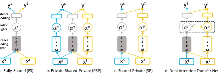 Figure 1: Overview of Different Transfer Learning Models.