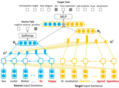 Figure 2: Dual Attention Transfer Network.