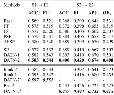 Fig 3. We can see that Base pays more attention to