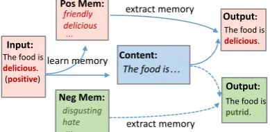 Figure 1: Illustration of the proposed model with a pos-itive input. Solid and dashed lines indicate the trainingprocess and the testing process, respectively