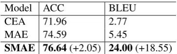 Table 2: Results of human evaluation.