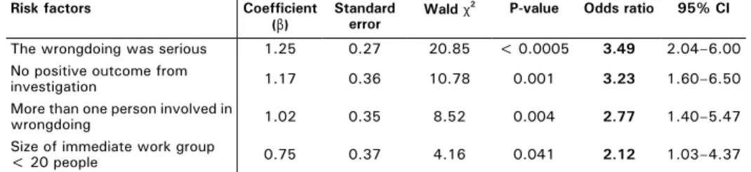 Table 6.6 Risk factors for poor treatment of whistleblowers by co-workers 3